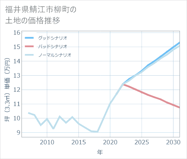 福井県鯖江市柳町の土地価格推移