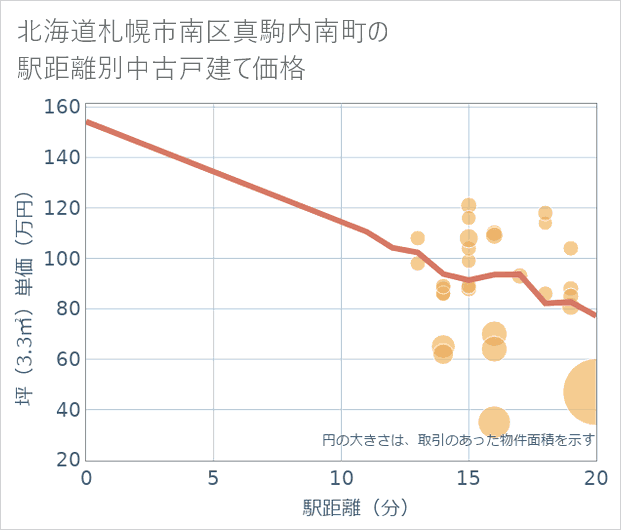 北海道札幌市南区真駒内南町の徒歩距離別の中古戸建て坪単価