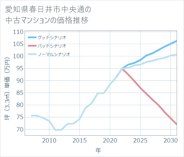 愛知県春日井市中央通の中古マンション価格推移