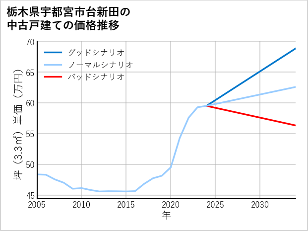 栃木県宇都宮市台新田の中古戸建て価格推移
