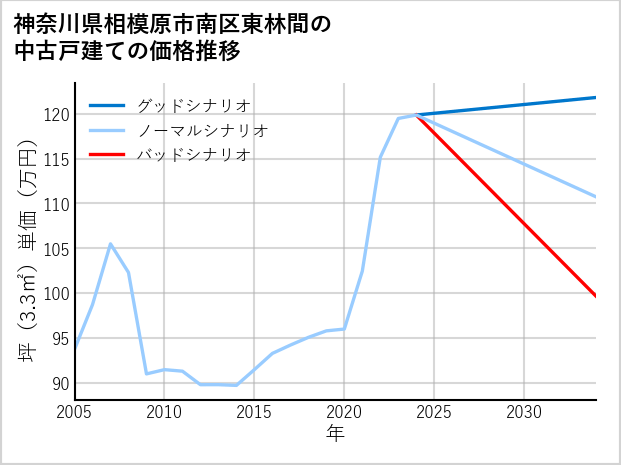神奈川県相模原市南区東林間の中古戸建て価格推移