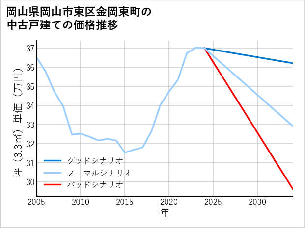 岡山県岡山市東区金岡東町の中古戸建て価格推移