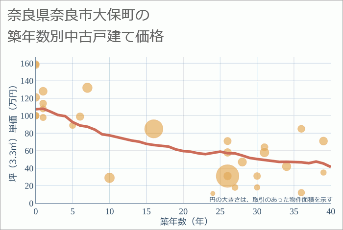 奈良県奈良市大保町の築年数別の中古戸建て坪単価