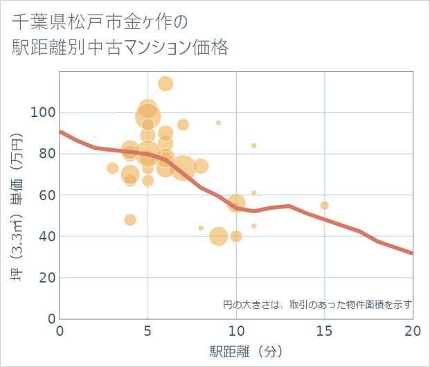 千葉県松戸市金ケ作の徒歩距離別の中古マンション坪単価