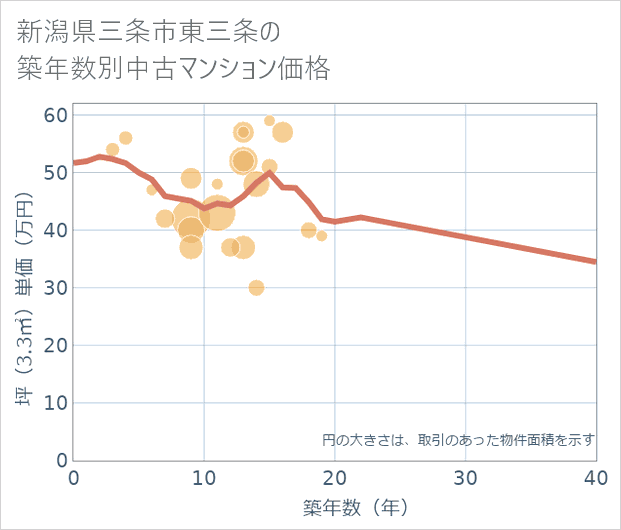新潟県三条市東三条の築年数別の中古マンション坪単価