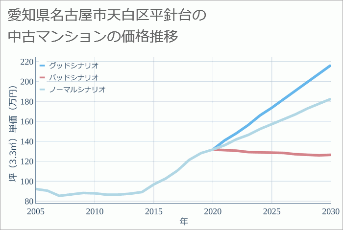 愛知県名古屋市天白区平針台の中古マンション価格推移