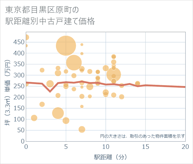 東京都目黒区原町の徒歩距離別の中古戸建て坪単価