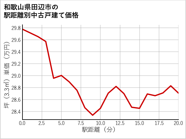 和歌山県田辺市の徒歩距離別の中古戸建て坪単価