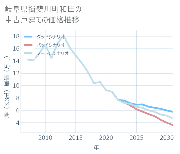 岐阜県揖斐川町和田の中古戸建て価格推移