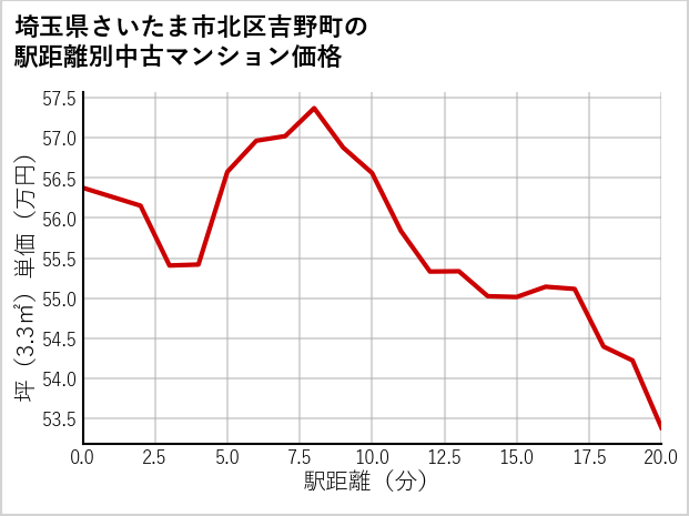 埼玉県さいたま市北区吉野町の徒歩距離別の中古マンション坪単価