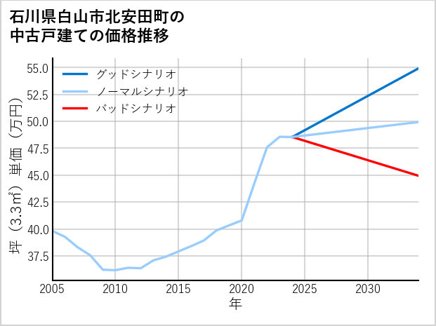 石川県白山市北安田町の中古戸建て価格推移