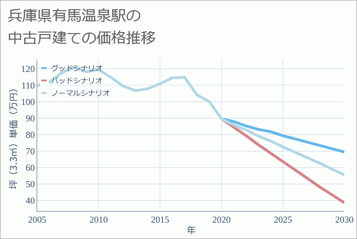 有馬温泉駅（兵庫県）の中古戸建て価格推移