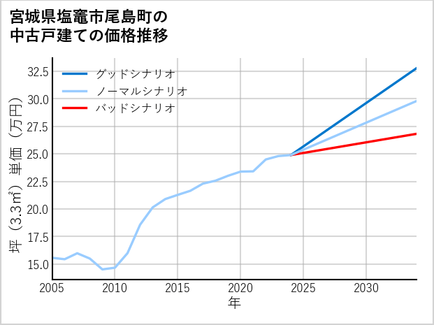 宮城県塩竈市尾島町の中古戸建て価格推移