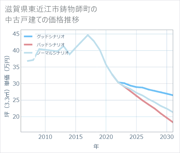 滋賀県東近江市鋳物師町の中古戸建て価格推移