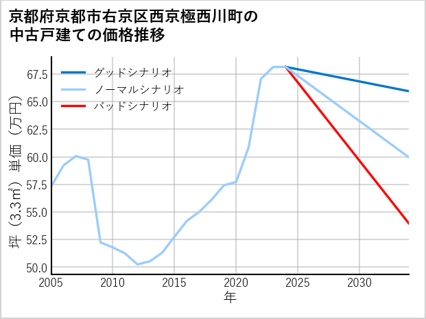京都府京都市右京区西京極西川町の中古戸建て価格推移