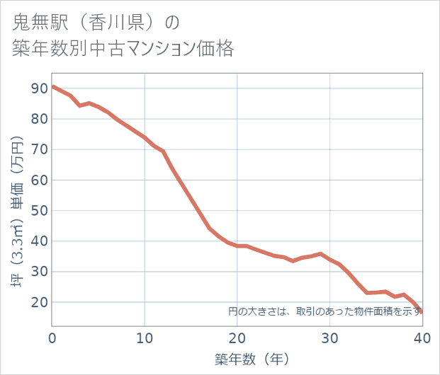鬼無駅(香川県)の築年数別の中古マンション坪単価