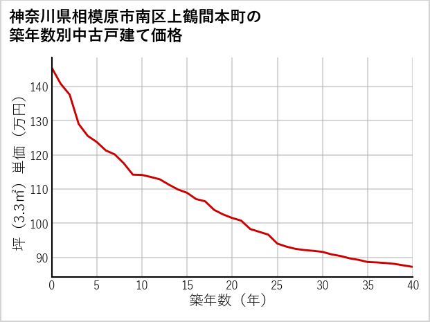 神奈川県相模原市南区上鶴間本町の築年数別の中古戸建て坪単価