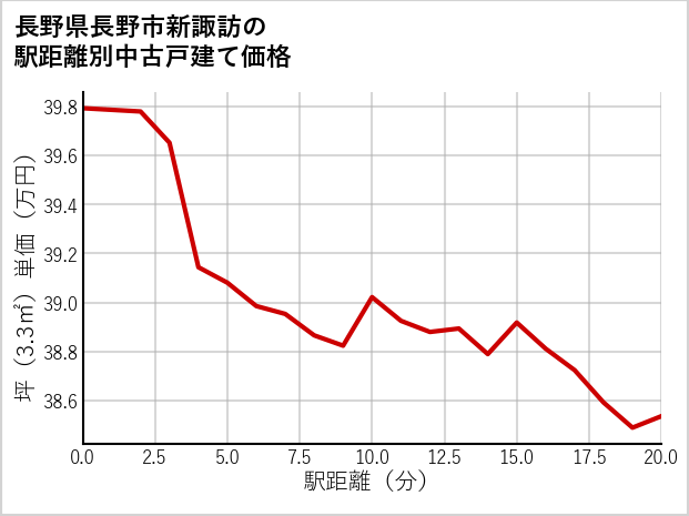 長野県長野市新諏訪の徒歩距離別の中古戸建て坪単価
