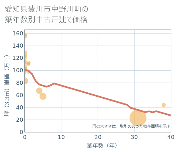 愛知県豊川市中野川町の築年数別の中古戸建て坪単価