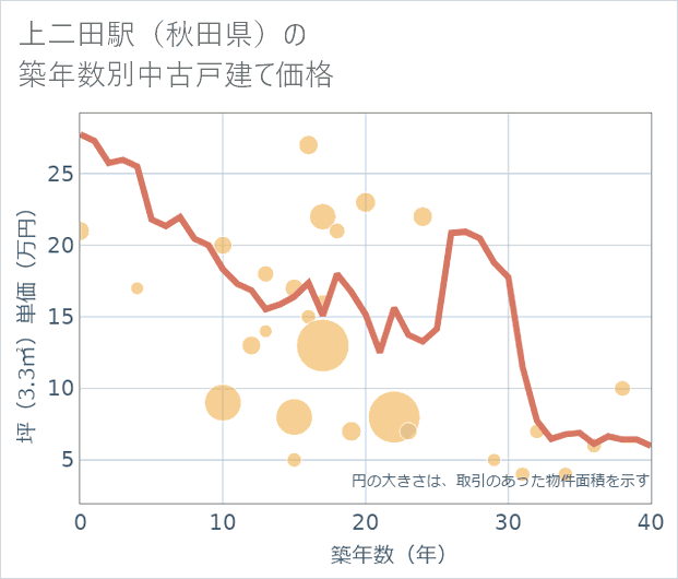 上二田駅(秋田県)の築年数別の中古戸建て坪単価