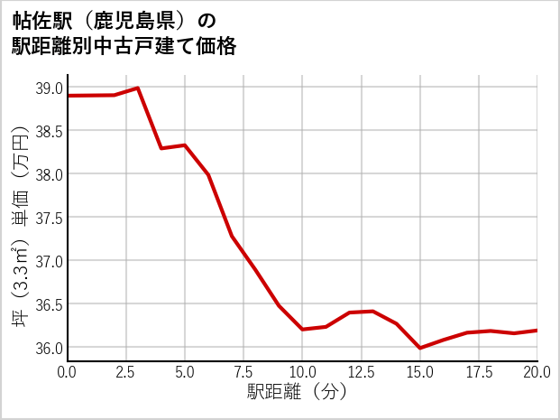 帖佐駅（鹿児島県）の徒歩距離別の中古戸建て坪単価