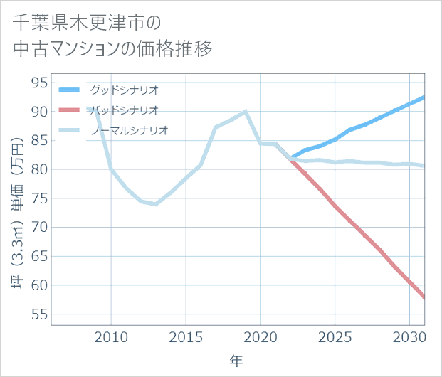 千葉県木更津市の中古マンション価格推移