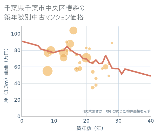 千葉県千葉市中央区椿森の築年数別の中古マンション坪単価