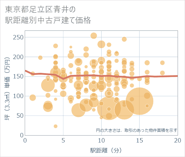 東京都足立区青井の徒歩距離別の中古戸建て坪単価