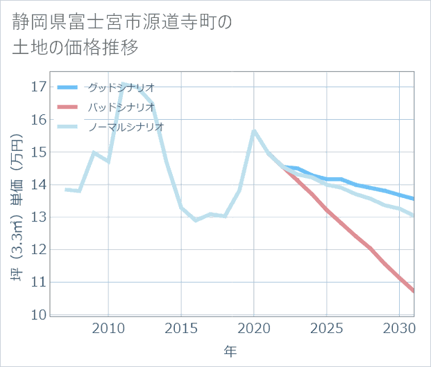静岡県富士宮市源道寺町の土地価格推移