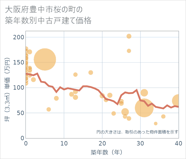 大阪府豊中市桜の町の築年数別の中古戸建て坪単価