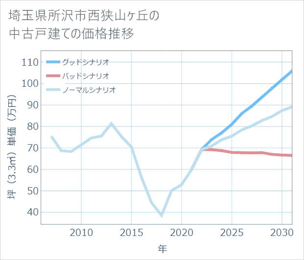 埼玉県所沢市西狭山ケ丘の中古戸建て価格推移