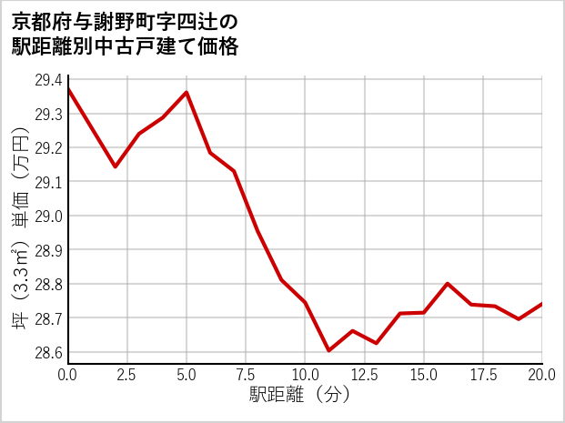 京都府与謝野町四辻の徒歩距離別の中古戸建て坪単価