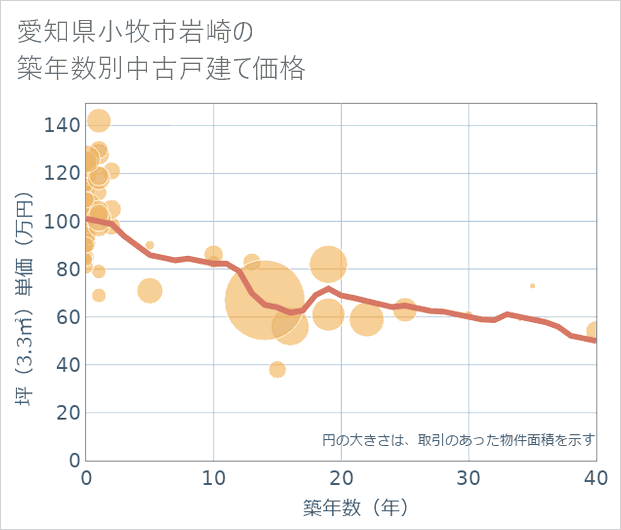 愛知県小牧市岩崎の築年数別の中古戸建て坪単価