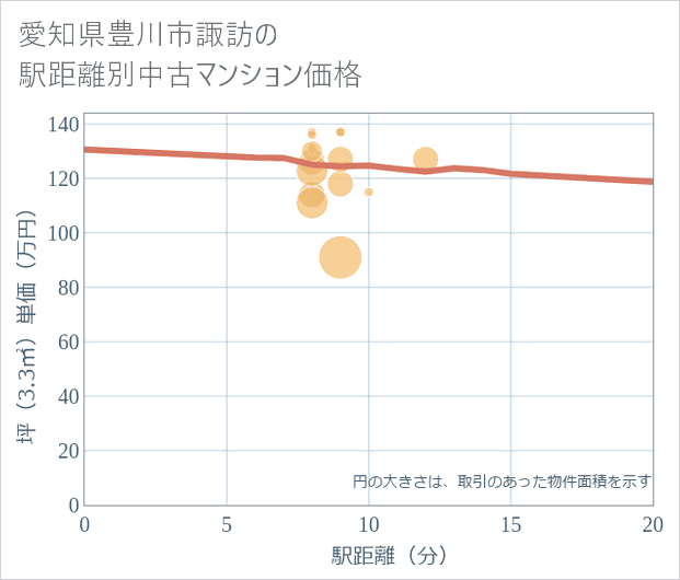 愛知県豊川市諏訪の徒歩距離別の中古マンション坪単価