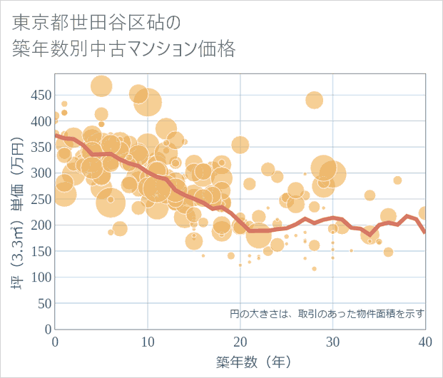 東京都世田谷区砧の築年数別の中古マンション坪単価