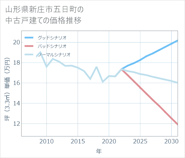 山形県新庄市五日町の中古戸建て価格推移