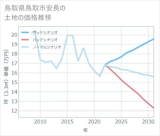 鳥取県鳥取市安長の土地価格推移