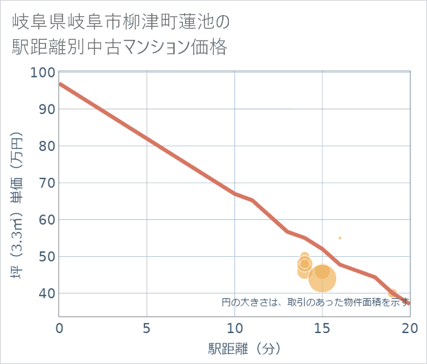 岐阜県岐阜市柳津町蓮池の徒歩距離別の中古マンション坪単価
