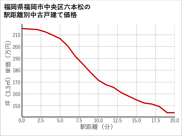 福岡県福岡市中央区六本松の徒歩距離別の中古戸建て坪単価