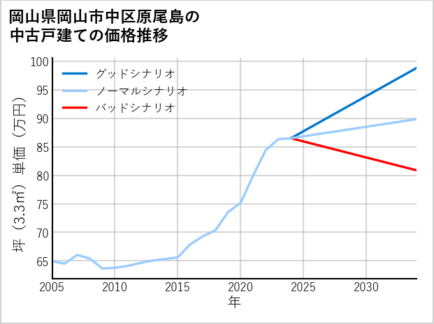 岡山県岡山市中区原尾島の中古戸建て価格推移