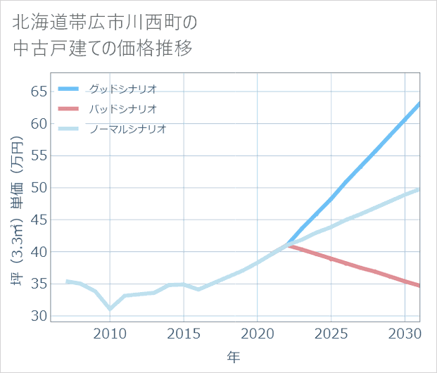 北海道帯広市川西町の中古戸建て価格推移