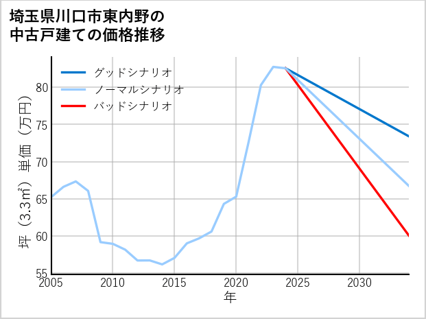 埼玉県川口市東内野の中古戸建て価格推移