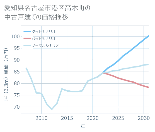 愛知県名古屋市港区高木町の中古戸建て価格推移