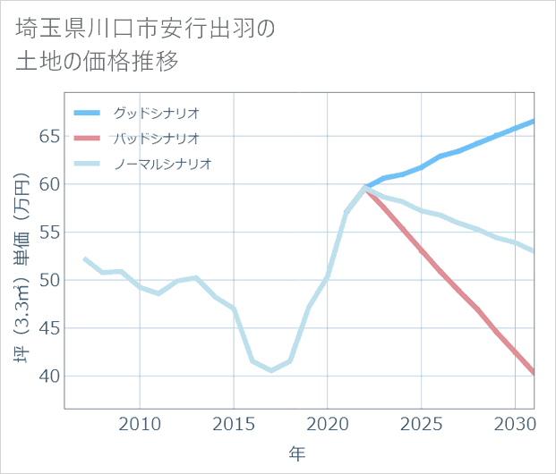 埼玉県川口市安行出羽の土地価格推移