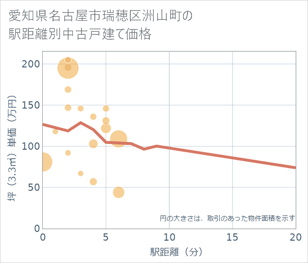 愛知県名古屋市瑞穂区洲山町の徒歩距離別の中古戸建て坪単価