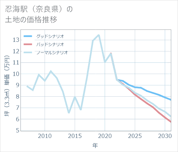 忍海駅(奈良県)の土地価格推移