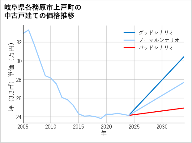 岐阜県各務原市上戸町の中古戸建て価格推移