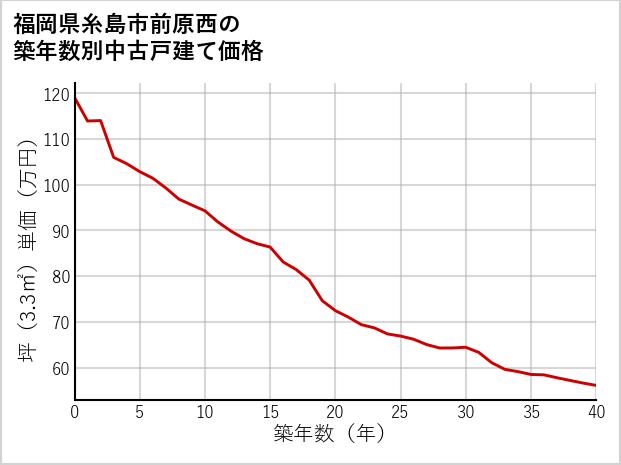 福岡県糸島市前原西の築年数別の中古戸建て坪単価