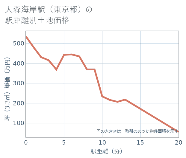 大森海岸駅(東京都)の徒歩距離別の土地坪単価