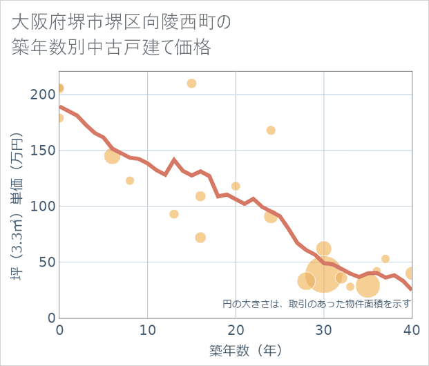 大阪府堺市堺区向陵西町の築年数別の中古戸建て坪単価